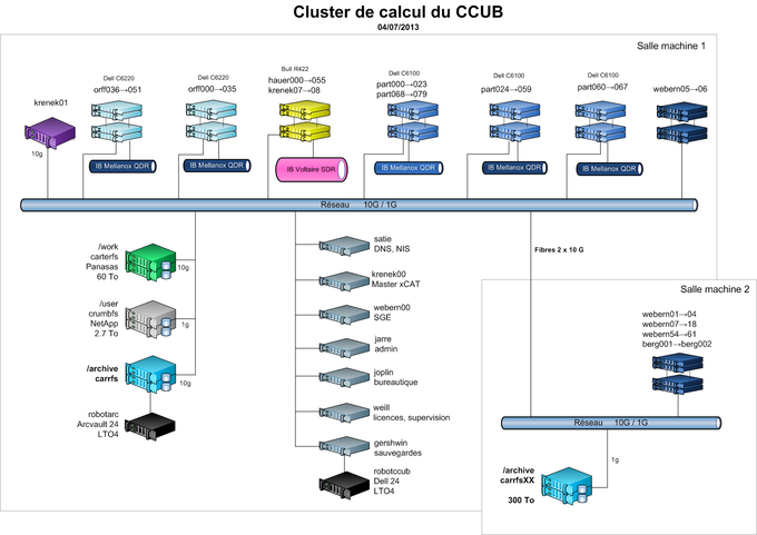 Schéma de l'architecture du cluster de calcul